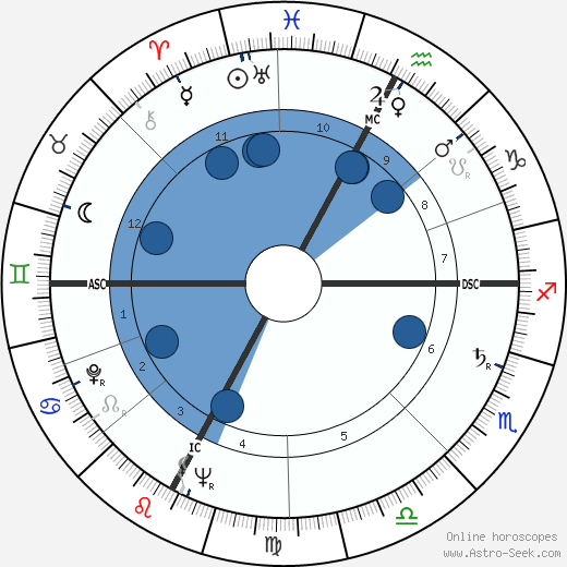 Peter Graves horoscope, astrology, sign, zodiac, date of birth, instagram
