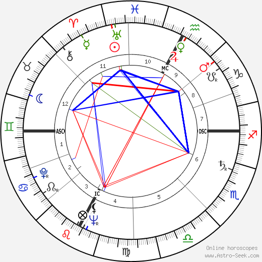 Peter Graves birth chart, Peter Graves astro natal horoscope, astrology