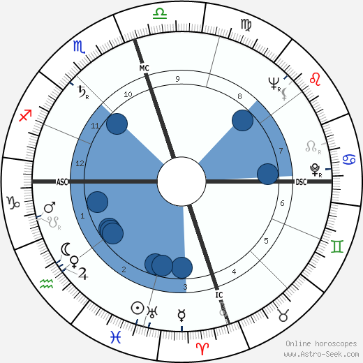 Ralph Abernathy wikipedia, horoscope, astrology, instagram