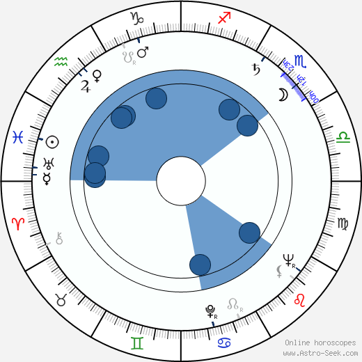 Richard DeVos wikipedia, horoscope, astrology, instagram