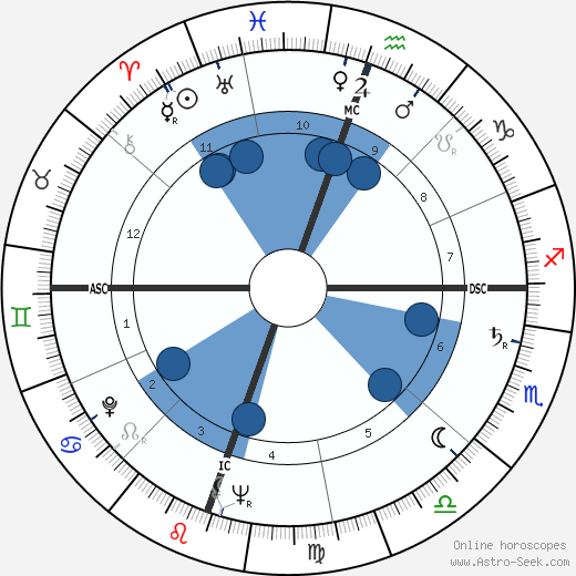 Sydney Chaplin wikipedia, horoscope, astrology, instagram