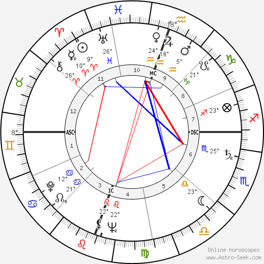 Sydney Chaplin birth chart, biography, wikipedia 2024, 2025