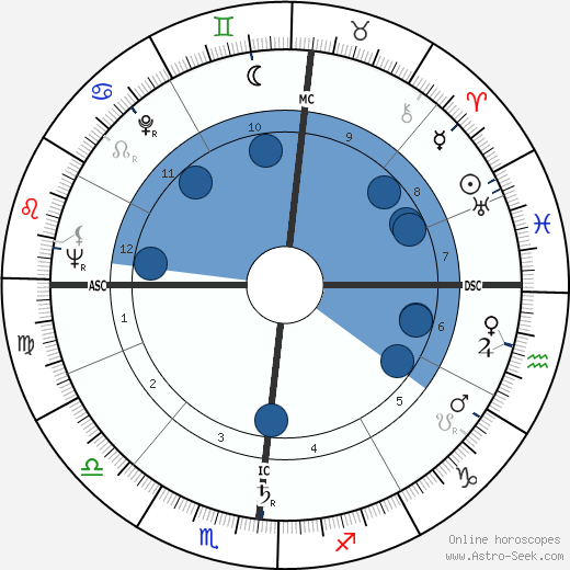 Valerio Zurlini horoscope, astrology, sign, zodiac, date of birth, instagram