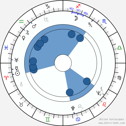 Andrew Keir Oroscopo, astrologia, Segno, zodiac, Data di nascita, instagram