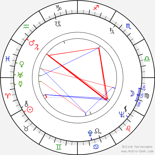 Aram Avakian birth chart, Aram Avakian astro natal horoscope, astrology