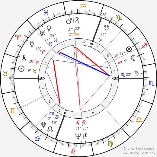 Cloris Leachman birth chart, biography, wikipedia 2024, 2025