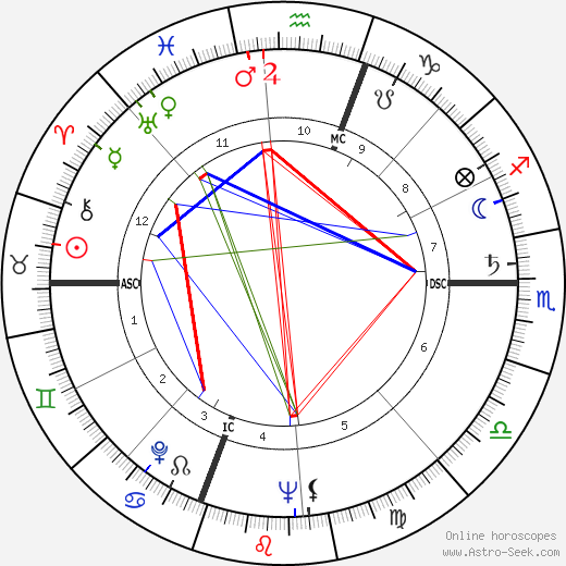 Cloris Leachman birth chart, Cloris Leachman astro natal horoscope, astrology