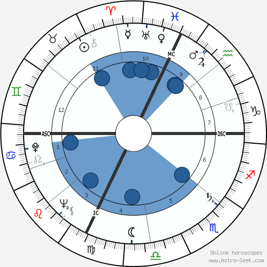 Corin Tellado wikipedia, biography, birth chart, instagram Corin Tellado wikipedia, horoscope, astrology, instagram