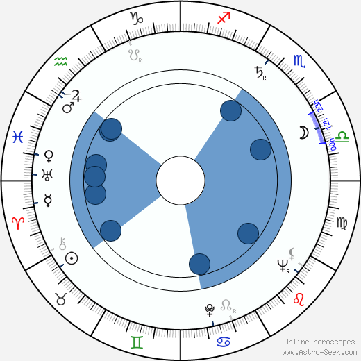 David V. Wachs wikipedia, horoscope, astrology, instagram