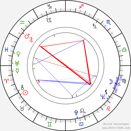 Eva Janizskovska birth chart, Eva Janizskovska astro natal horoscope, astrology