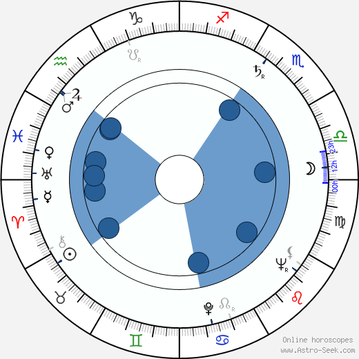 Gerald Landau wikipedia, horoscope, astrology, instagram