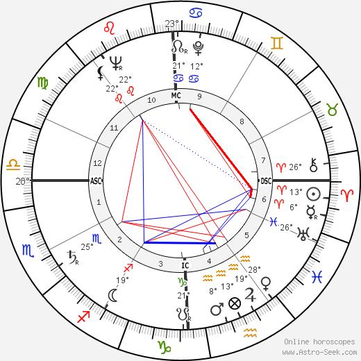 Gus Grissom birth chart, biography, wikipedia 2023, 2024