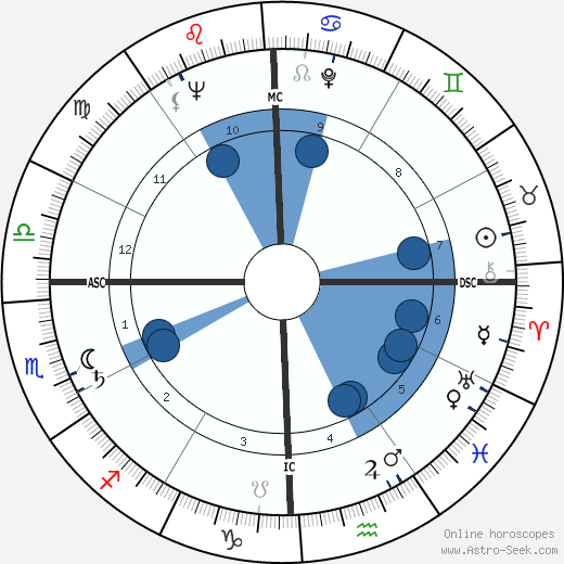 Harper Lee wikipedia, biography, birth chart, instagram Harper Lee wikipedia, horoscope, astrology, instagram
