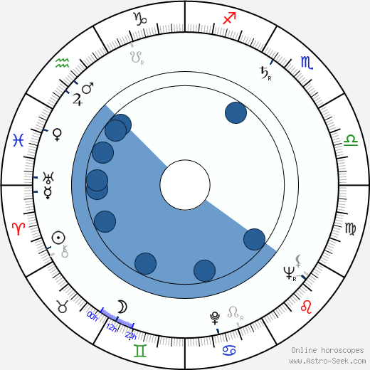 Igor Przegrodzki wikipedia, horoscope, astrology, instagram