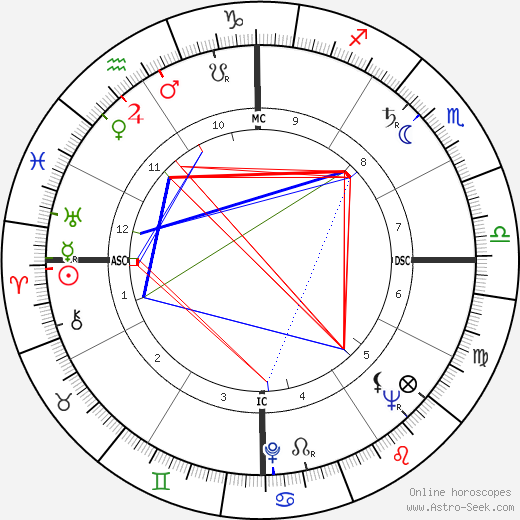 Jack Brabham birth chart, Jack Brabham astro natal horoscope, astrology