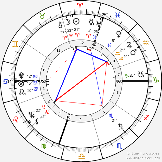 James Hillman birth chart, biography, wikipedia 2023, 2024