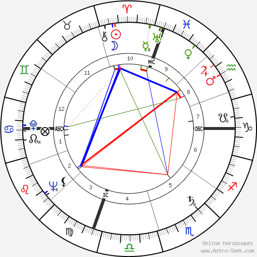 James Hillman birth chart, James Hillman astro natal horoscope, astrology