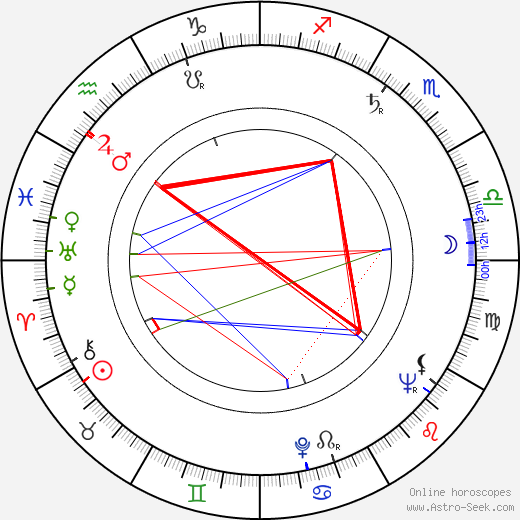 Jana Koulová birth chart, Jana Koulová astro natal horoscope, astrology