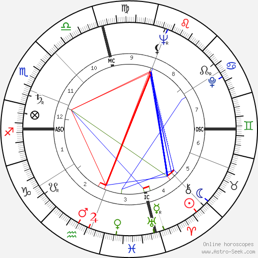 Jane Withers birth chart, Jane Withers astro natal horoscope, astrology