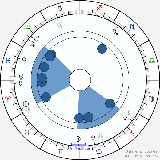 Joan Lorring Oroscopo, astrologia, Segno, zodiac, Data di nascita, instagram
