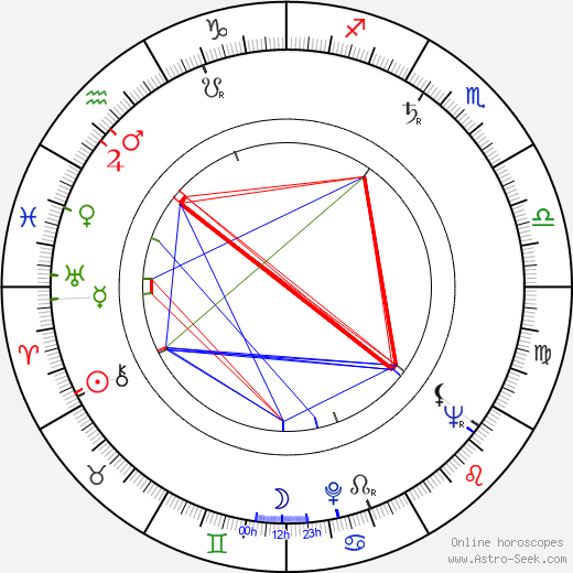 Joan Lorring birth chart, Joan Lorring astro natal horoscope, astrology