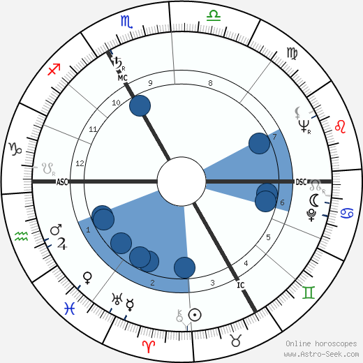 Philip Schiffmann wikipedia, horoscope, astrology, instagram