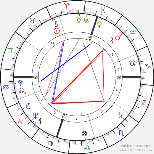 Press Roberts birth chart, Press Roberts astro natal horoscope, astrology