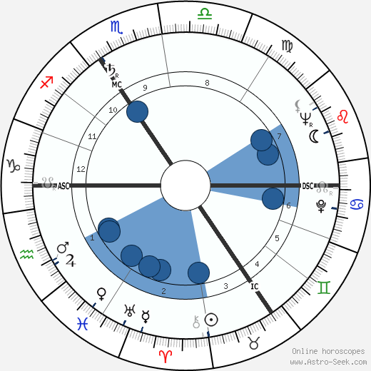 Queen Elizabeth Astrology Chart