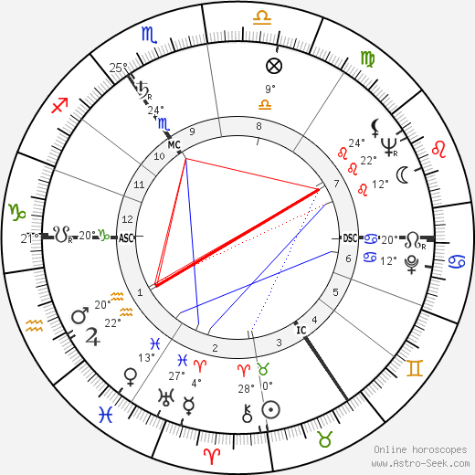 Queen Elizabeth Astrology Chart