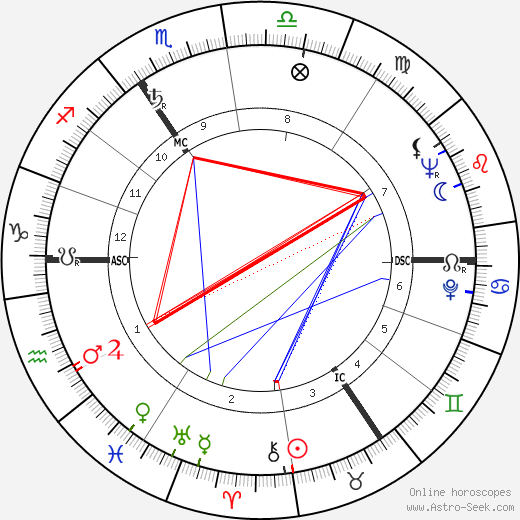 Queen Elizabeth II birth chart, Queen Elizabeth II astro natal horoscope, astrology