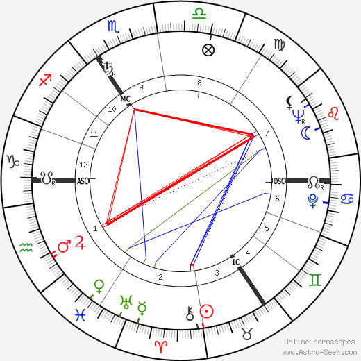 Queen Elizabeth Astrology Chart