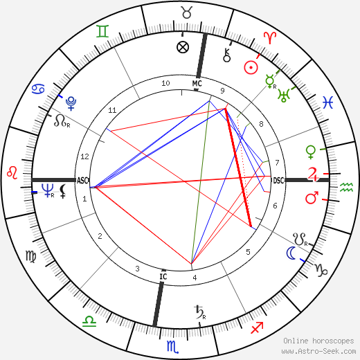 Roger Corman birth chart, Roger Corman astro natal horoscope, astrology