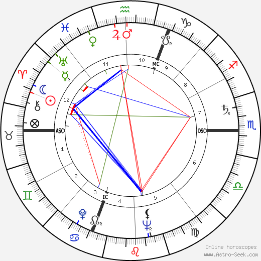 Umberto Marzotto birth chart, Umberto Marzotto astro natal horoscope, astrology