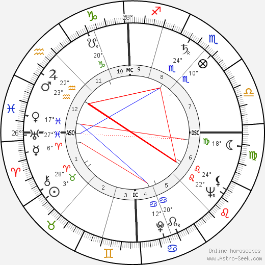 Victor d'Haes birth chart, biography, wikipedia 2023, 2024