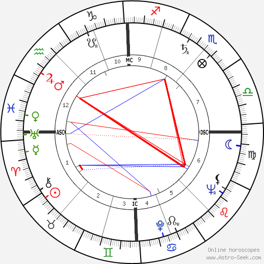 Victor d'Haes birth chart, Victor d'Haes astro natal horoscope, astrology