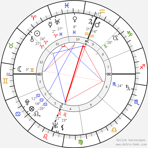 Walter Darlington Huddleston birth chart, biography, wikipedia 2024, 2025