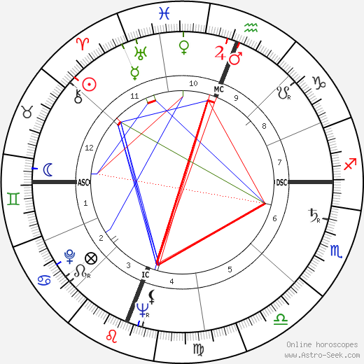 Walter Darlington Huddleston birth chart, Walter Darlington Huddleston astro natal horoscope, astrology