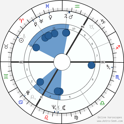 Xavier Depraz wikipedia, horoscope, astrology, instagram