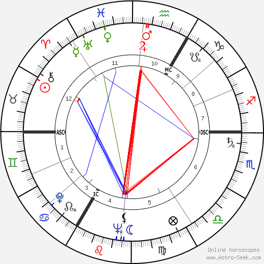 Xavier Depraz birth chart, Xavier Depraz astro natal horoscope, astrology