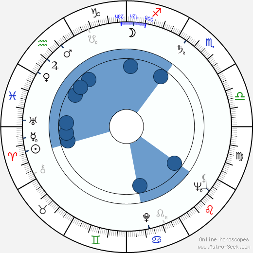 Zdenka Procházková horoscope, astrology, sign, zodiac, date of birth, instagram