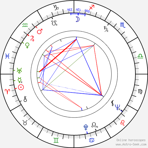 Zdenka Procházková birth chart, Zdenka Procházková astro natal horoscope, astrology