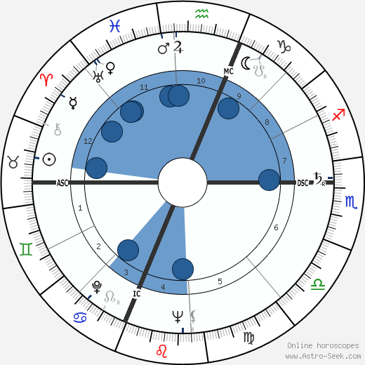 Ann B. Davis wikipedia, horoscope, astrology, instagram