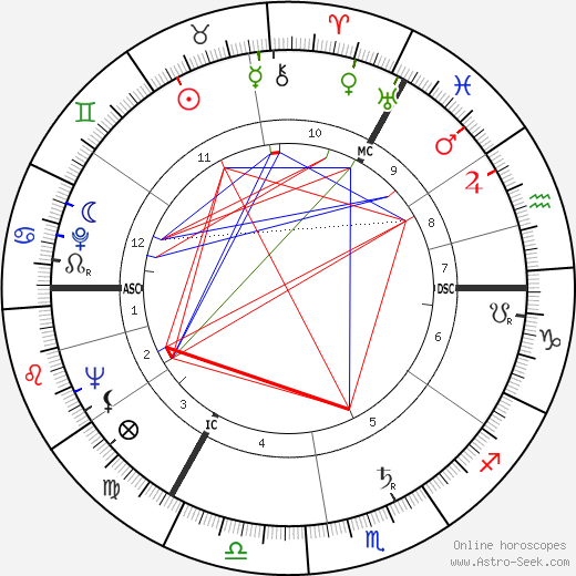 Anthony Shaffer birth chart, Anthony Shaffer astro natal horoscope, astrology