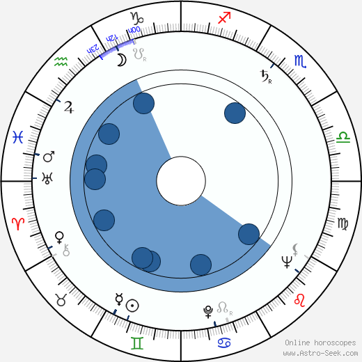 Betty Lucas wikipedia, horoscope, astrology, instagram