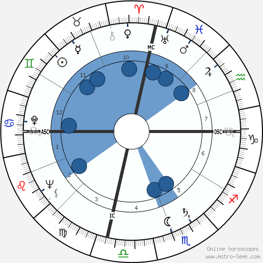 Bill Sharman wikipedia, horoscope, astrology, instagram