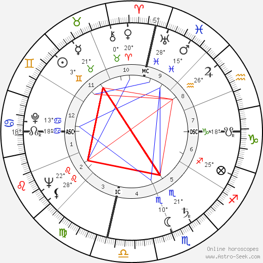 Bill Sharman birth chart, biography, wikipedia 2023, 2024