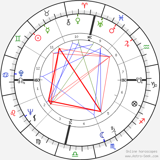 Bill Sharman birth chart, Bill Sharman astro natal horoscope, astrology