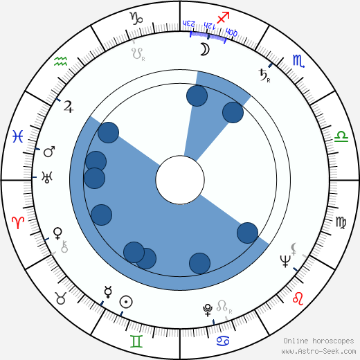 Bohuslav Pikhart wikipedia, horoscope, astrology, instagram