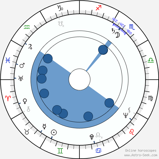 Bruno Nicolai horoscope, astrology, sign, zodiac, date of birth, instagram