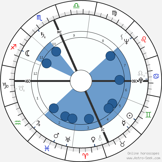 Bud Shank wikipedia, biography, birth chart, instagram Bud Shank wikipedia, horoscope, astrology, instagram
